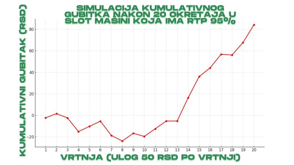 simulacija kumulativnog gubitka nakon 20 okretaja u slot mašini koja ima rtp 95%